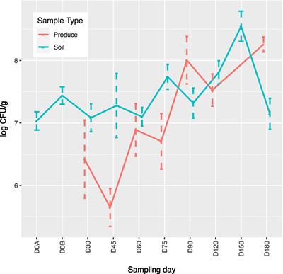 Survival and persistence of foodborne pathogenic and indicator bacteria in spatially separated integrated crop-livestock farms